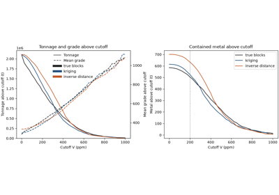 Grade-tonnage curves and the change in contained metal